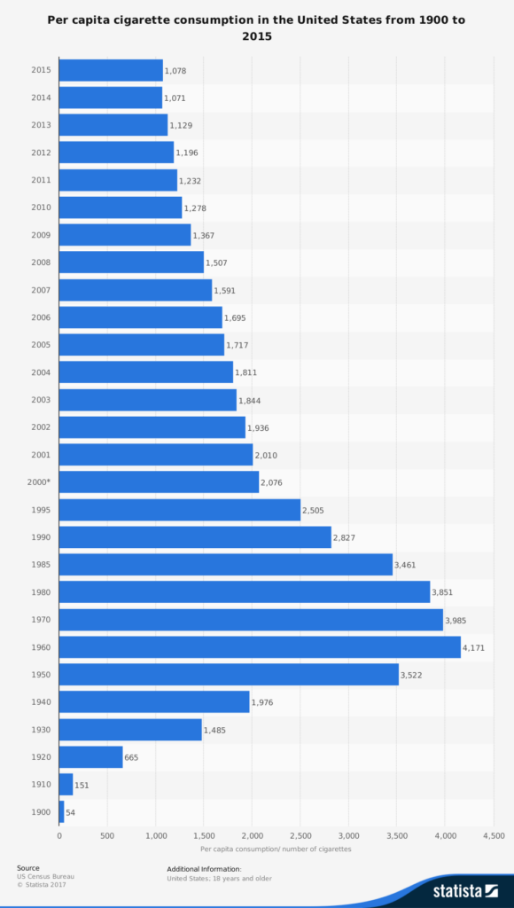 Marcas influenciam pessoas: consumo de cigarro ao longo do tempo