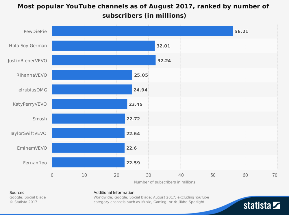 YouTubers mais populares