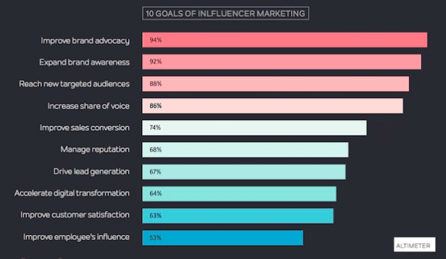 Mito 5 marketing de influência é só para B2C - gráfico do Altimeter