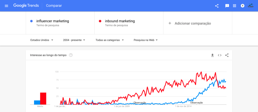 marketing de influência x inbound marketing