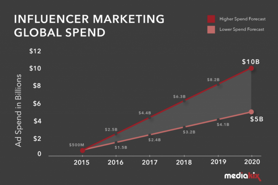 Marketing de influência no mundo