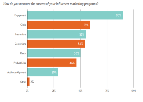 Como as empresas mensuram resultados em marketing de influência