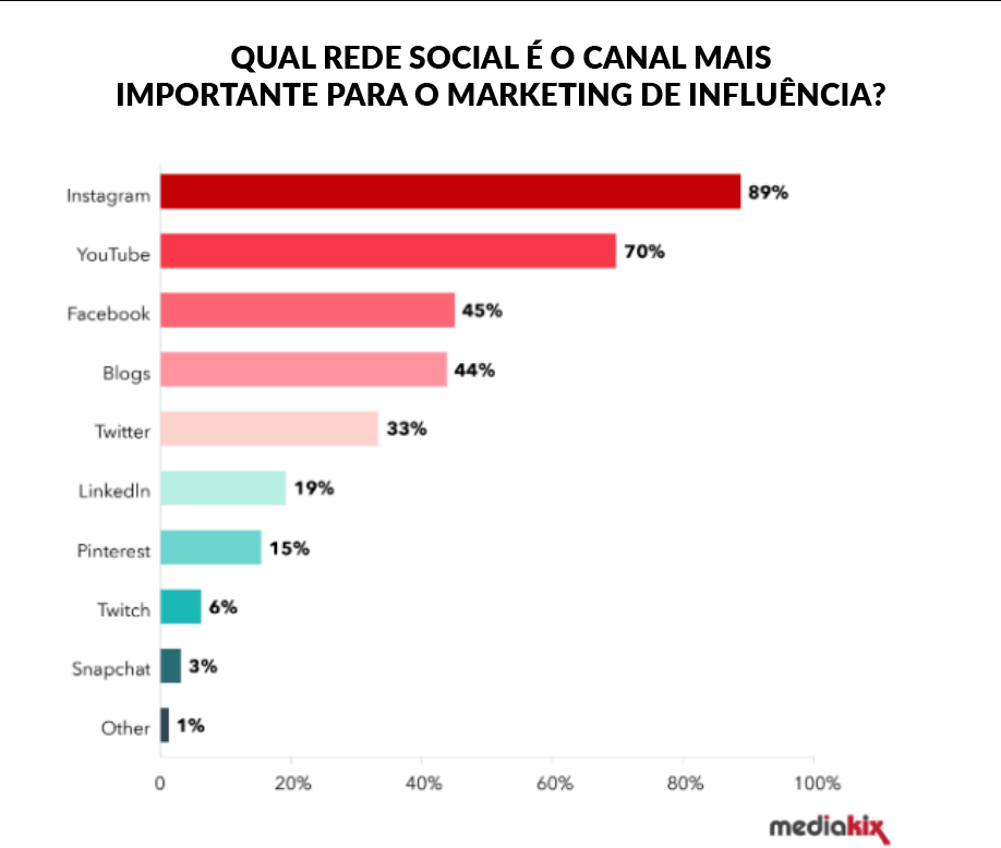 Precificar campanha como influenciador | MediaKix