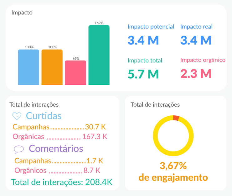 Resultados de marketing de influência | Influency.me