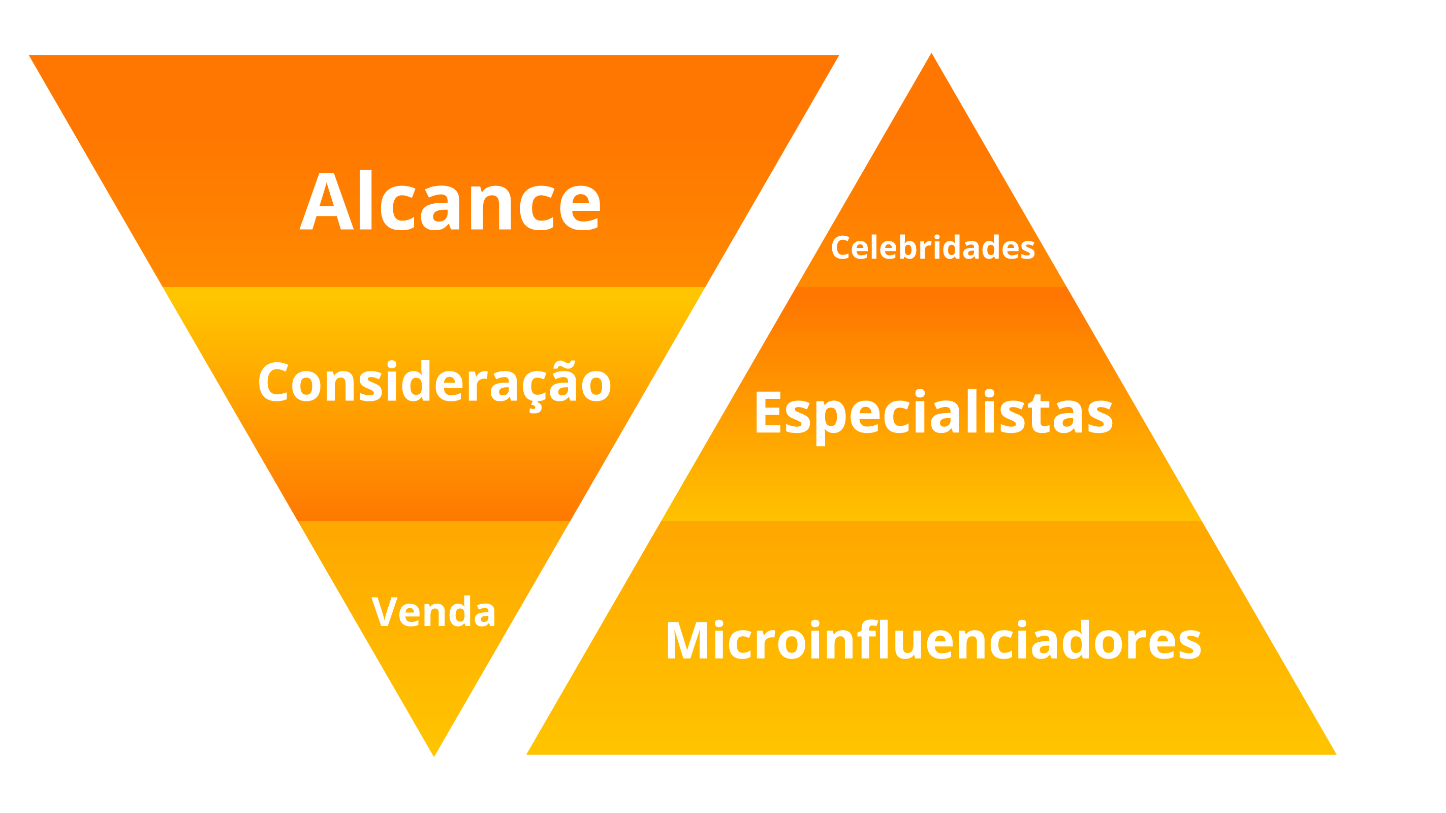 Pirâmide da Influência | Funil de marketing