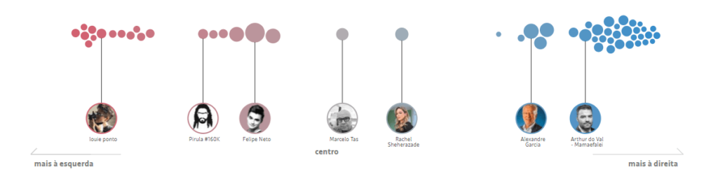 Influenciadores podem engajar o público com temas políticos