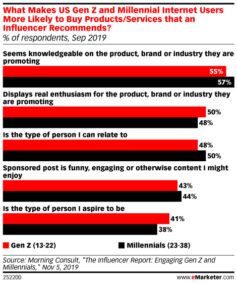 Pesquisa mostra como é a persuasão dos digital influencers na hora da compra