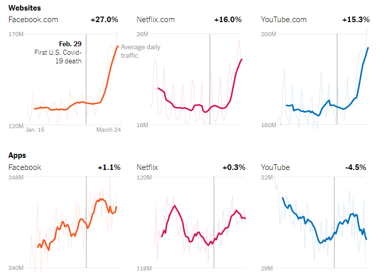 Aumento do uso de smartphones no período da quarentena.