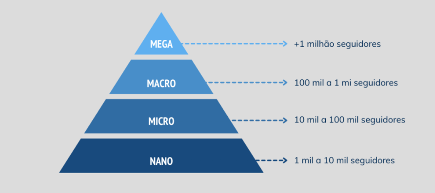 Tipos de influenciadores digitais