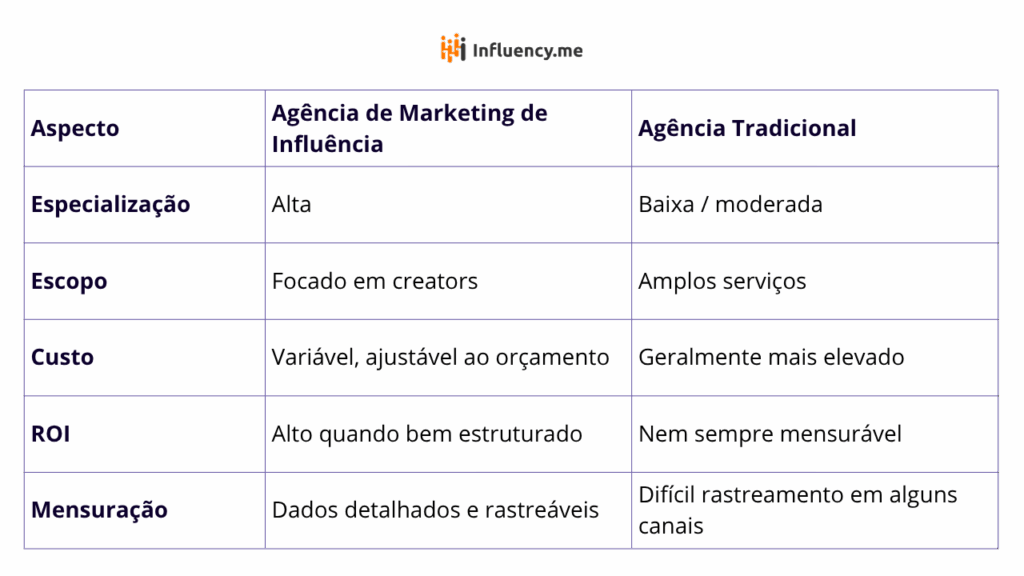 diferença entre agência de marketing de influência e agência tradicional