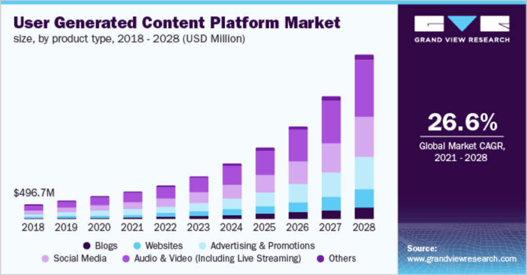 ugc
gráfico
dados
marketing de influência
influenciadores
tendências marketing de influência