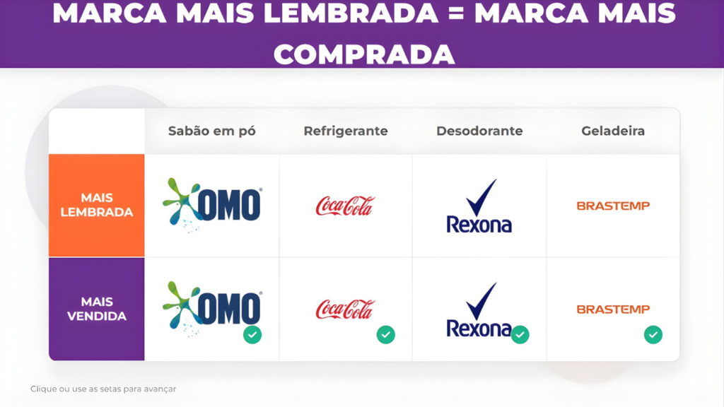 omo
coca cola
rexona
brastemp
top of mind