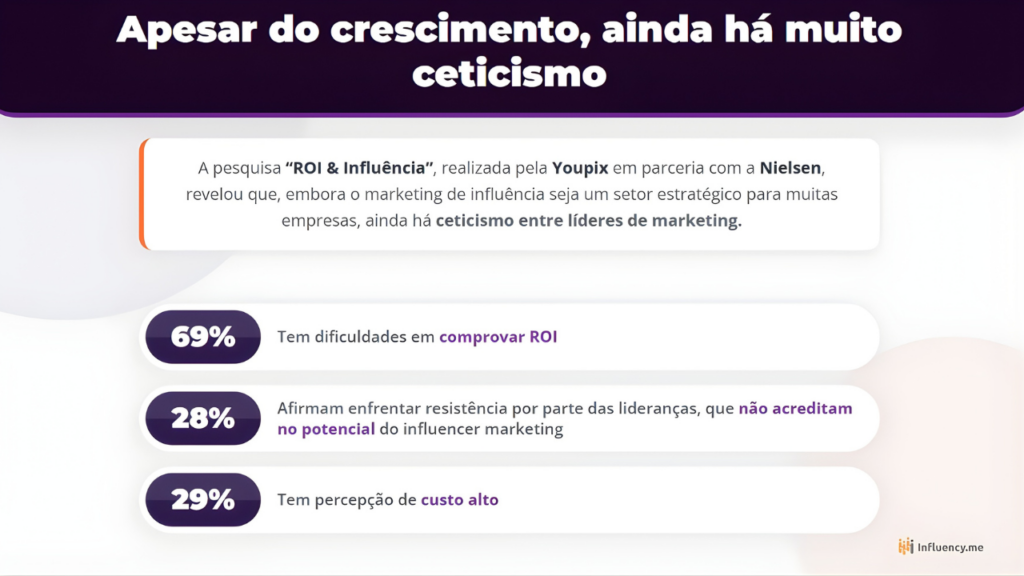 ROI
marketing de influência
Youpix