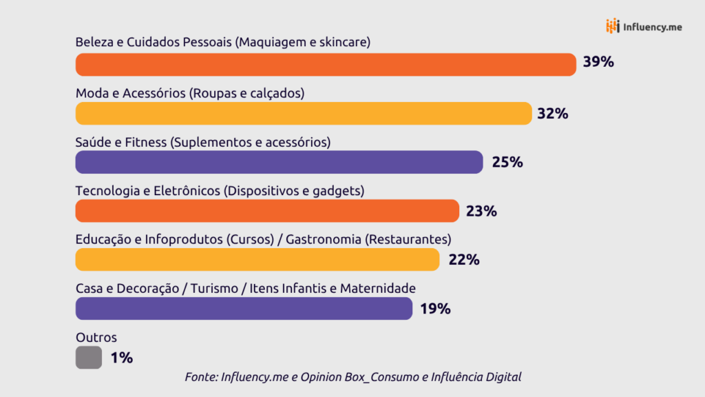 nichos que mais vendem no marketing de influência