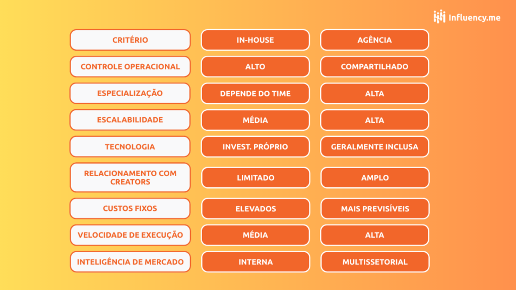 Gestão de influenciadores