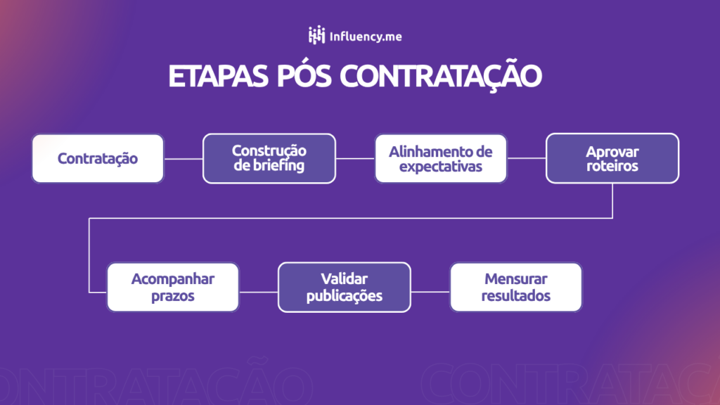 contratação
marketing de influência
influencyme
agência