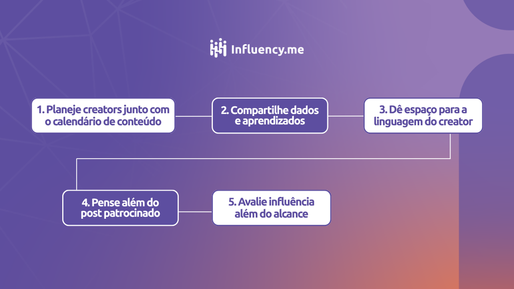 Social Media e Marketing de Influência